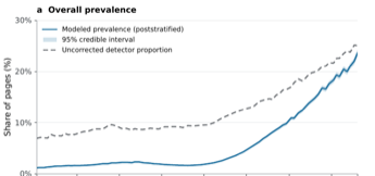 Overall prevalence of AI-generated or AI-edited text on webpages over time